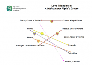 Love triangles in MSND